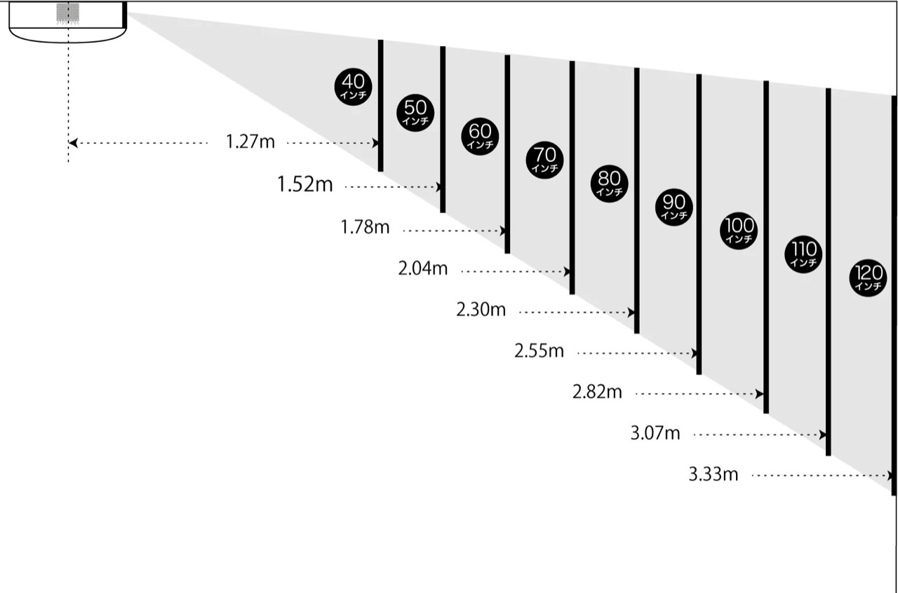 照射距離や表示位置は念入りにチェック！