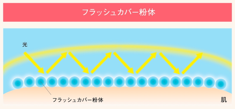 毛穴をカバーしてくれる